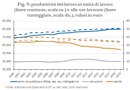 produttività del lavoro in unità di lavoro (linee continue, scala sx.) e alle ore lavorate (linee continue, scala dx), valori in euro